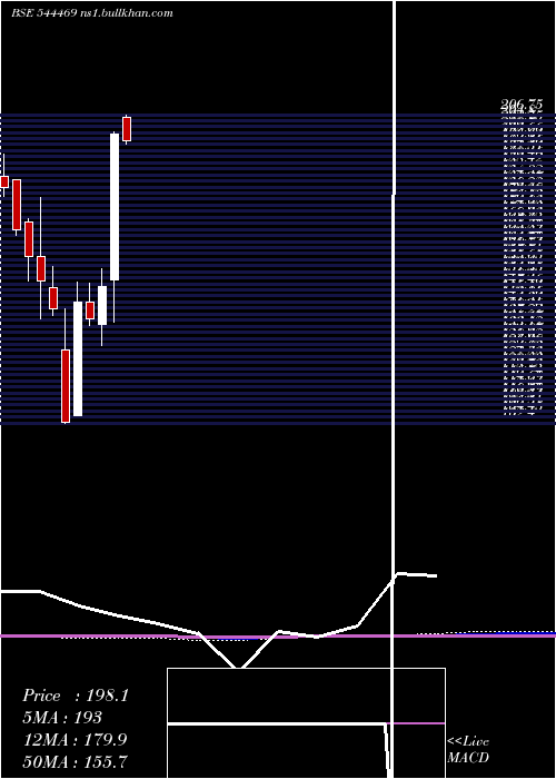  monthly chart SriLotus