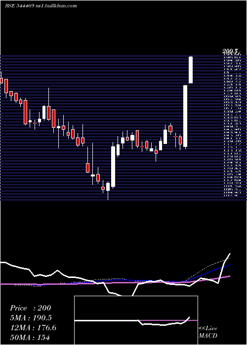  weekly chart SriLotus