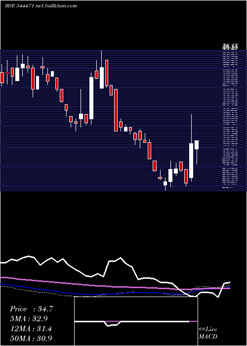  weekly chart TakyonNetworks