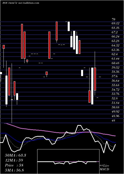  Daily chart MehulColours