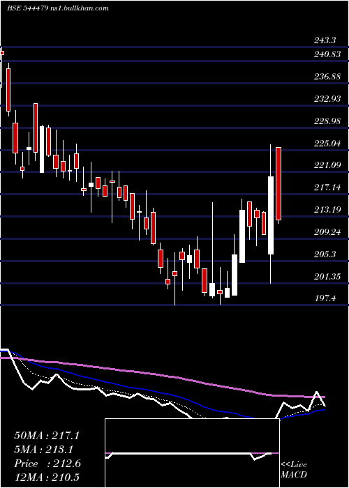  Daily chart AllTime
