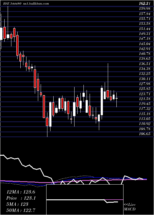  weekly chart JswCement