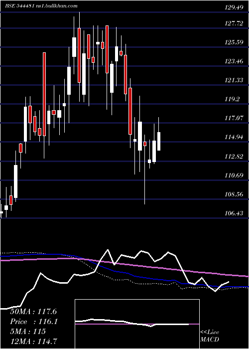  weekly chart KnowledgeRealty