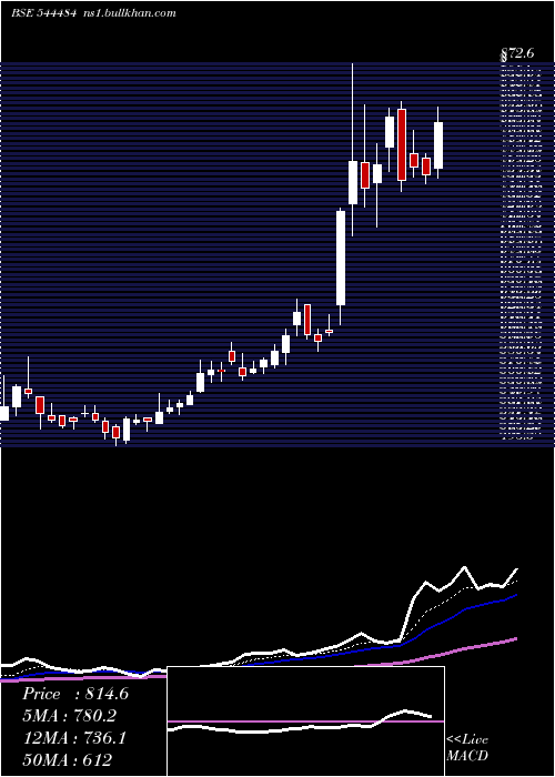  Daily chart BluestoneJewellery