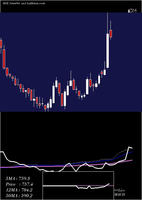  weekly chart BluestoneJewellery