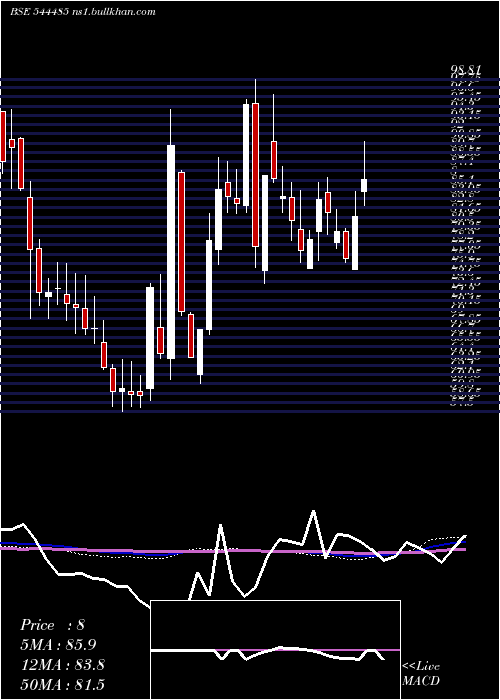 weekly chart RegaalResources