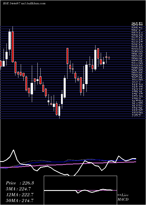  weekly chart PatelRetail