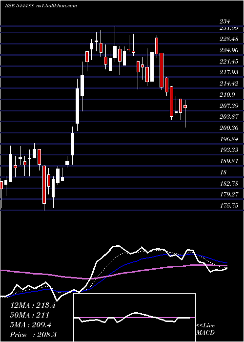  Daily chart VikramSolar