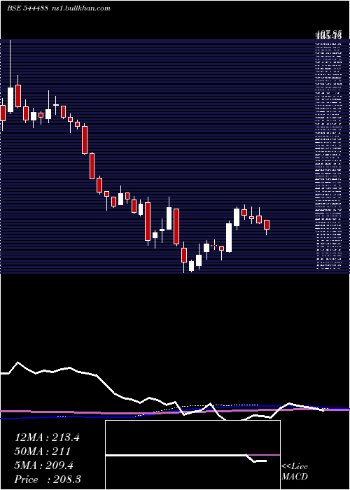  weekly chart VikramSolar