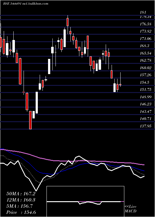  Daily chart GemAromatics
