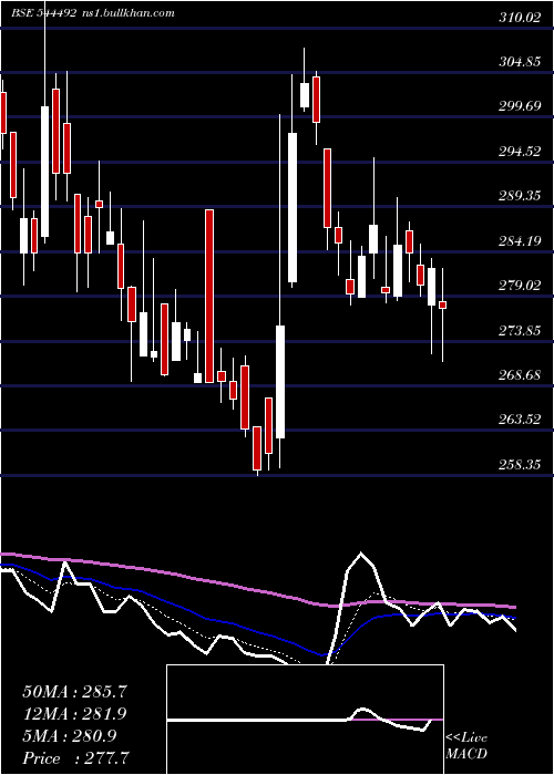  Daily chart MangalElectrical