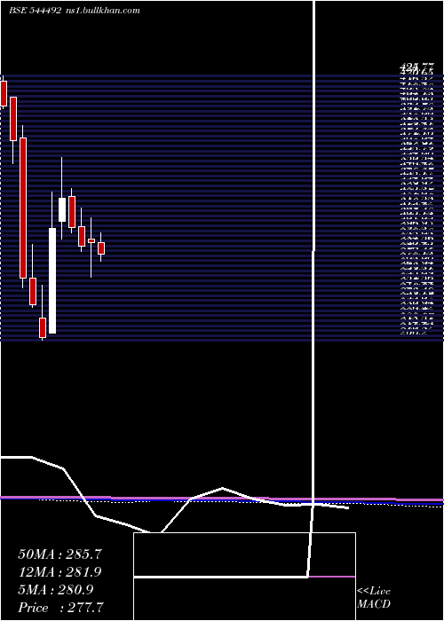  monthly chart MangalElectrical