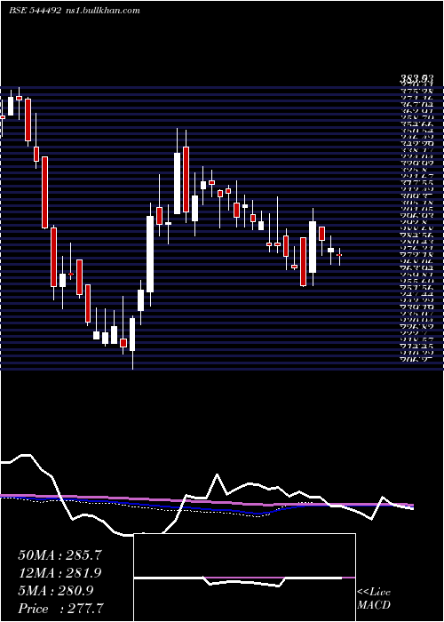  weekly chart MangalElectrical