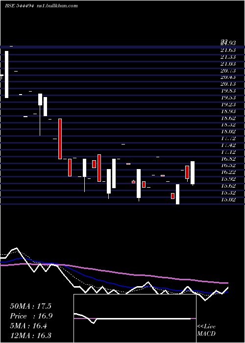  Daily chart GlobtierInfotech