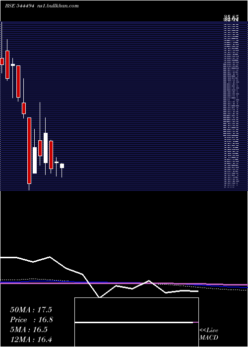  monthly chart GlobtierInfotech