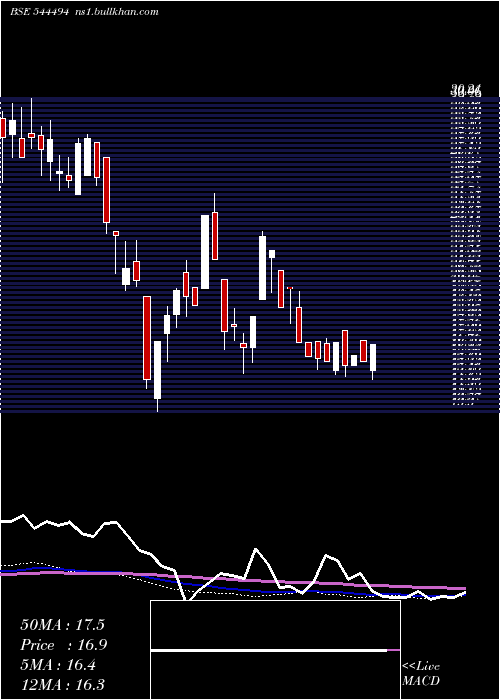  weekly chart GlobtierInfotech