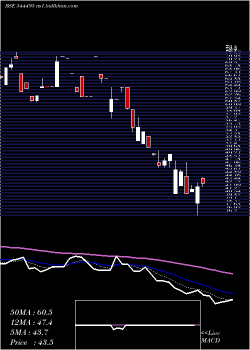  Daily chart NisManagement