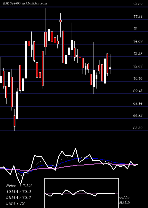  Daily chart VikranEngineering