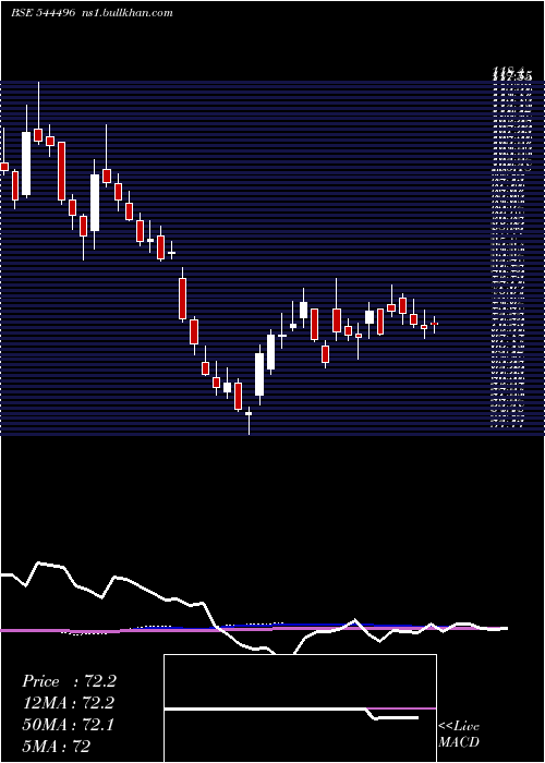  weekly chart VikranEngineering