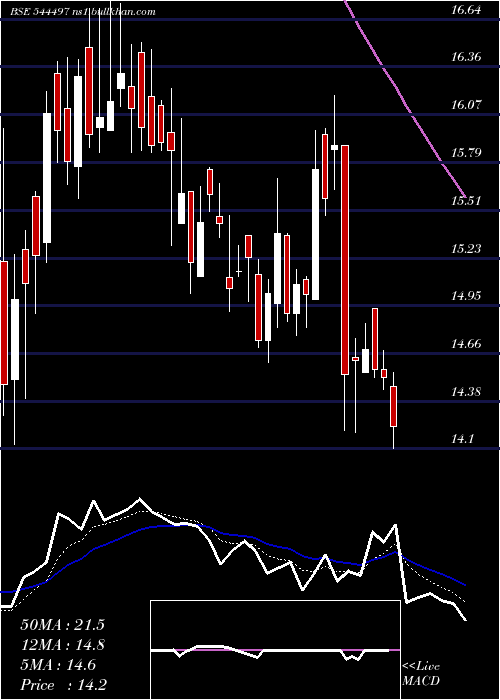  Daily chart AnlonHealthcare