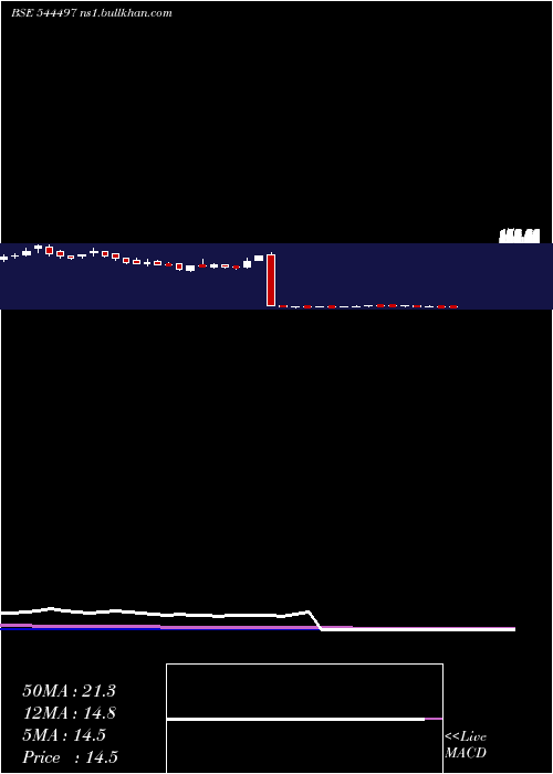  weekly chart AnlonHealthcare