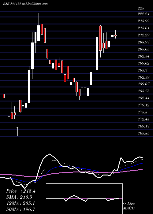  Daily chart CareerPoint