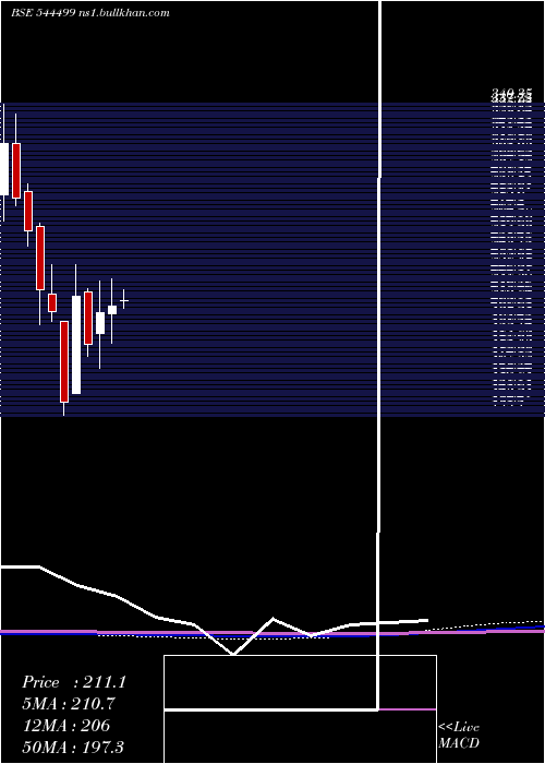  monthly chart CareerPoint