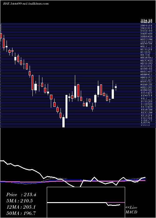  weekly chart CareerPoint