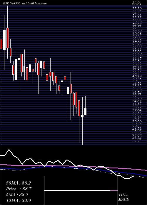  weekly chart AbrilPaper
