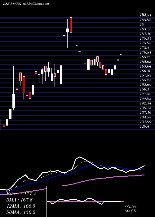  Daily chart AmantaHealthcare