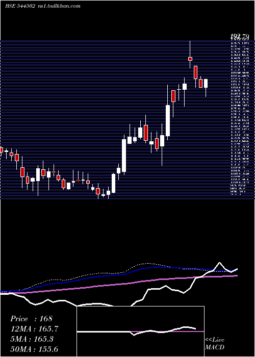  weekly chart AmantaHealthcare