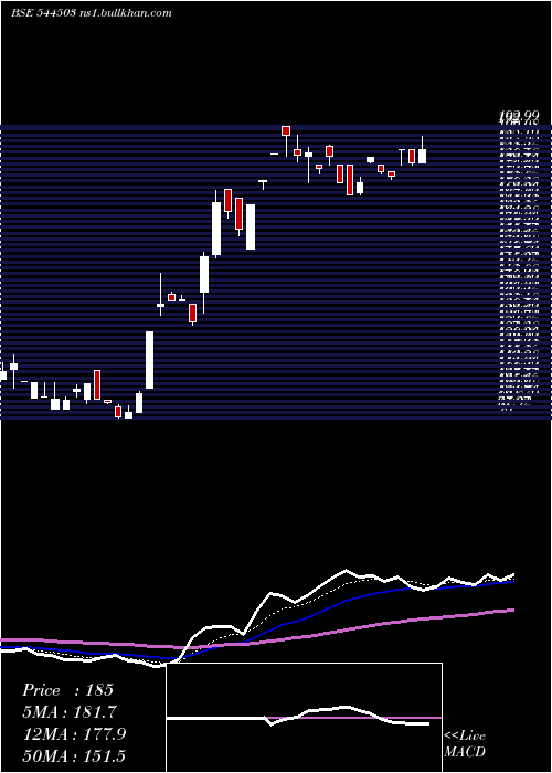  Daily chart RachitPrints