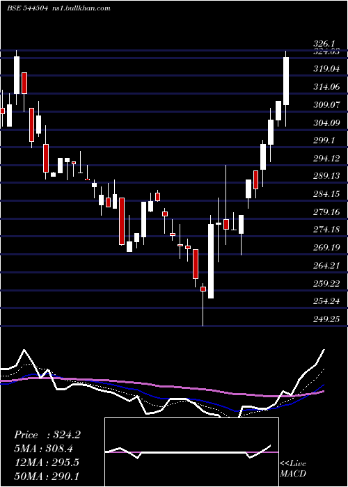  Daily chart GoelConstruction