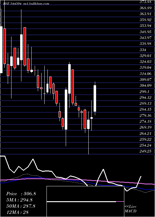  weekly chart GoelConstruction