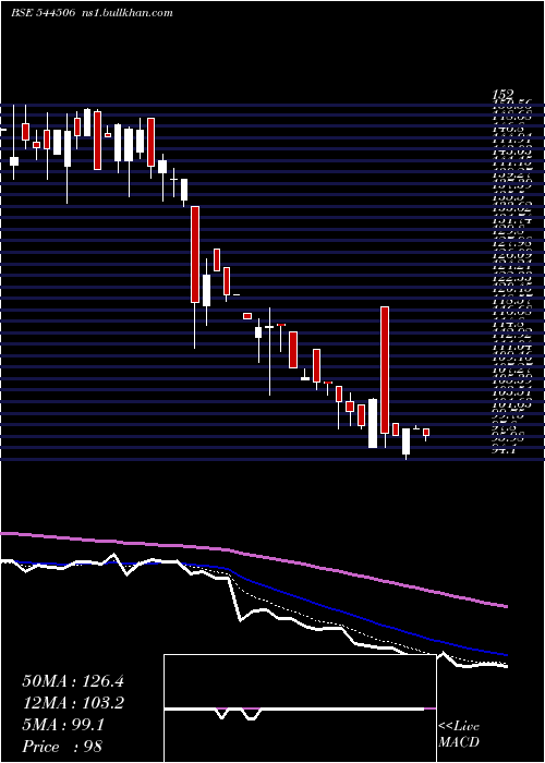  Daily chart SharvayaMetals