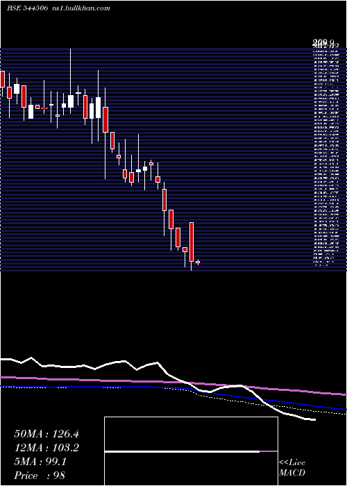  weekly chart SharvayaMetals