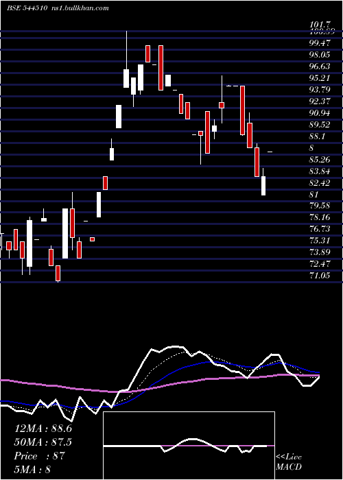  Daily chart NilachalCarbo