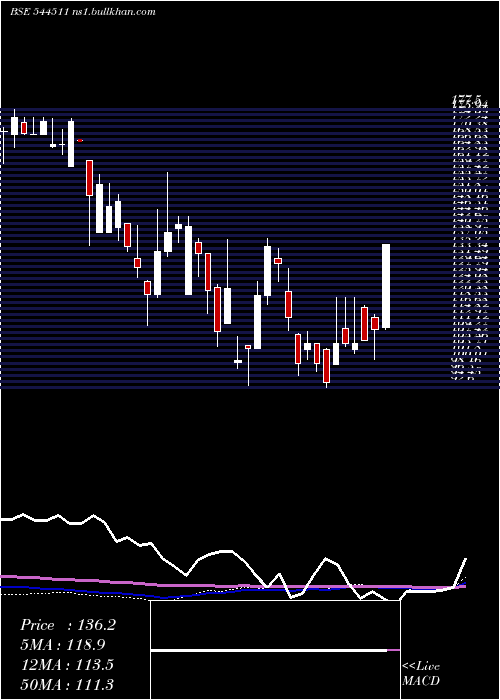  weekly chart KarbonsteelEngineering