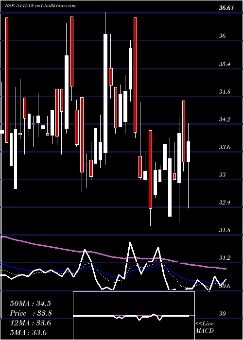 Daily chart DevAccelerator