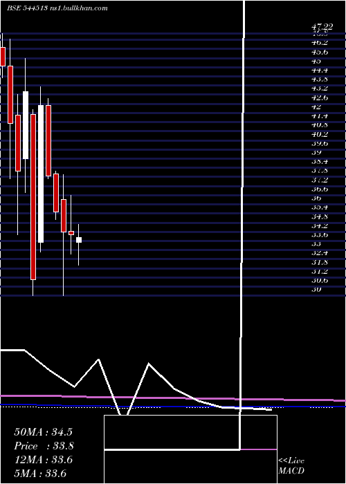  monthly chart DevAccelerator