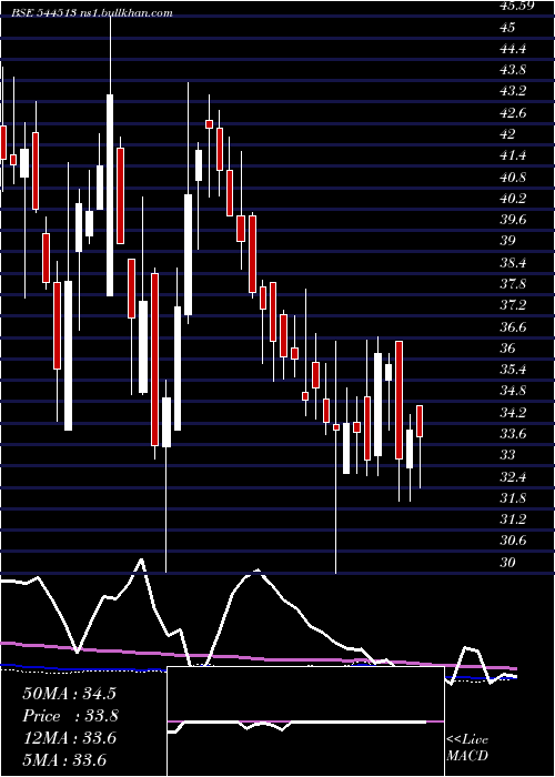  weekly chart DevAccelerator