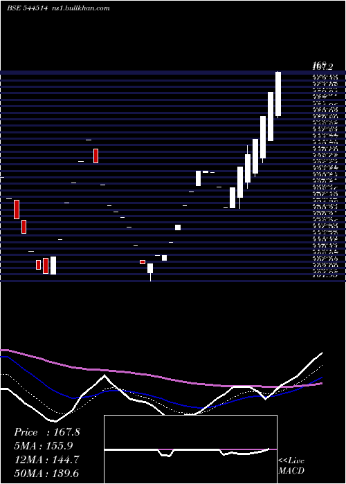  Daily chart JayAmbe