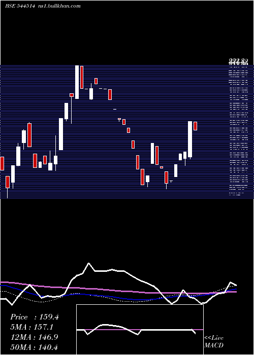  weekly chart JayAmbe
