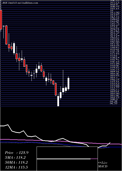  weekly chart UrbanCompany