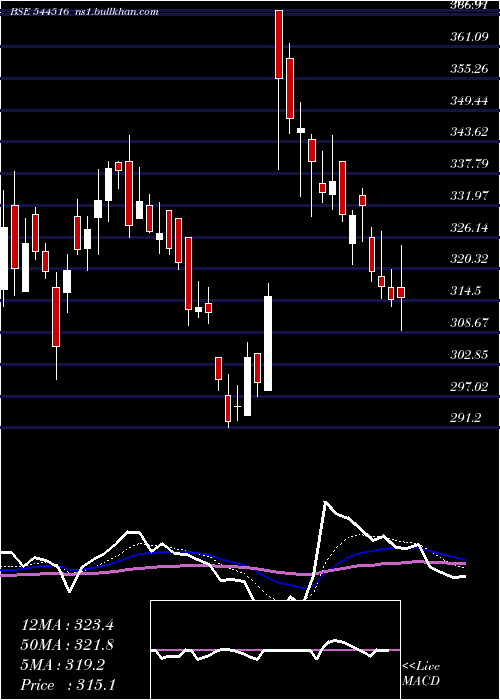  Daily chart AirfloaRail