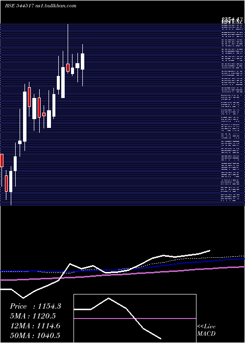  weekly chart ShankaraBuildpro