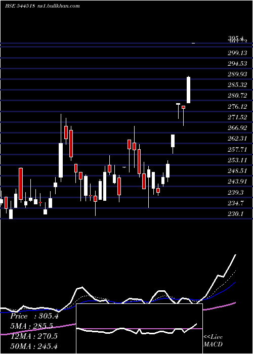  Daily chart LT