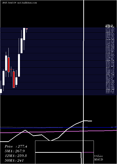  monthly chart LT