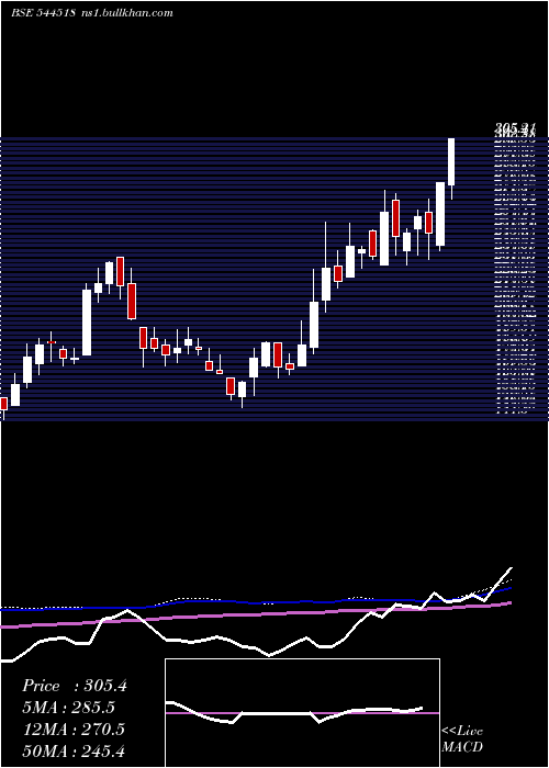  weekly chart LT