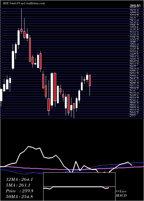  weekly chart EuroPratik